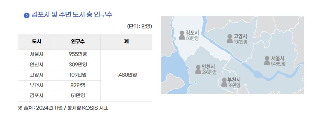 김포 공장 인구 증가 추이 그래프