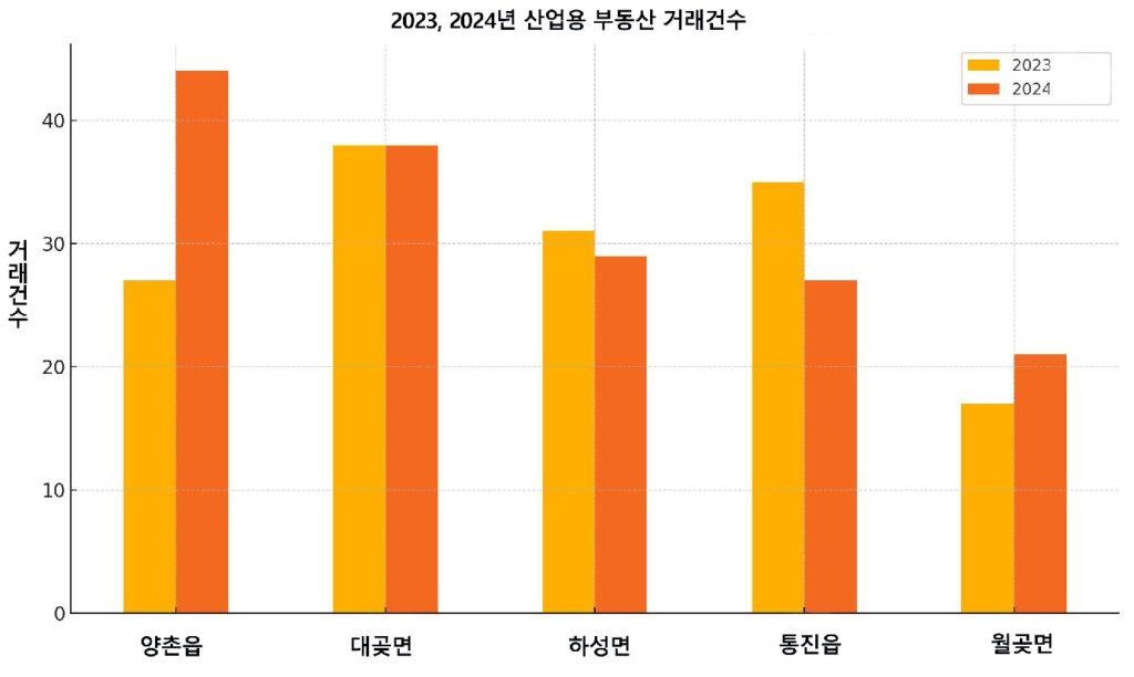 김포 산업용 부동산 지역별 거래건수 비교 그래프 (2023~2024)
