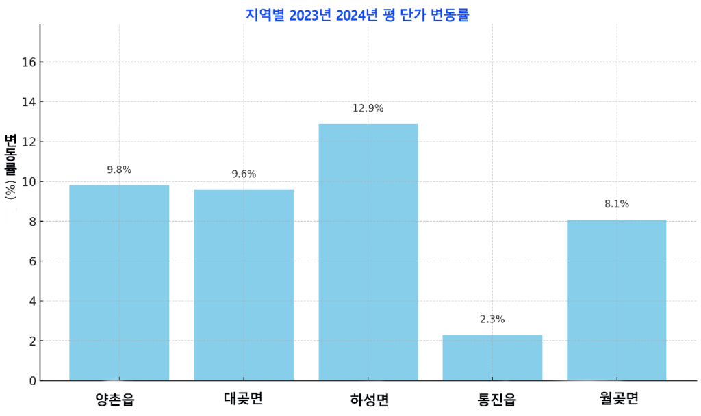 김포 읍면별 2023년~2024년 산업용 부동산 평당가 변동률 막대그래프