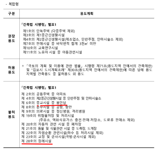성장관리권역 복합형 지구단위계획 허용 및 불허용 용도표