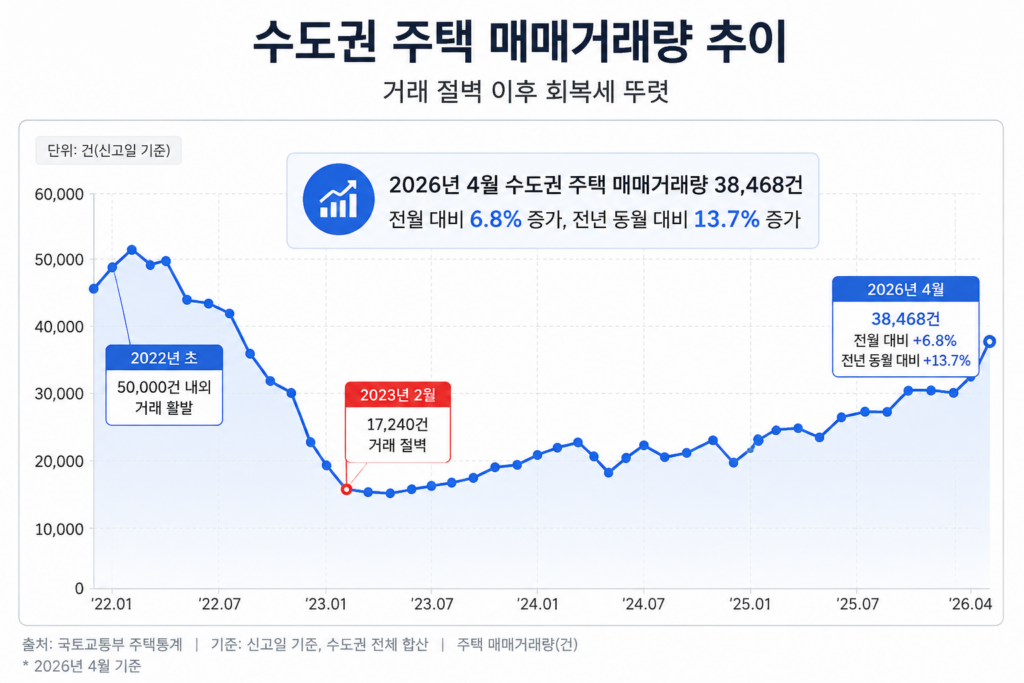 2023년 거래 절벽 이후 2026년까지 회복된 수도권 주택 매매거래량 추이를 나타낸 그래프