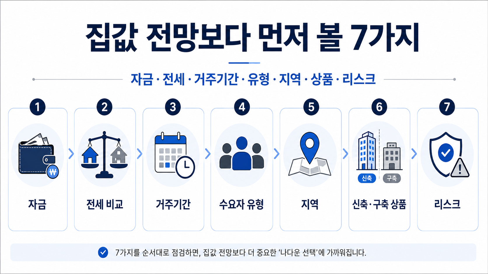 집값 전망보다 먼저 확인해야 할 아파트 매수 판단 7가지 기준 인포그래픽