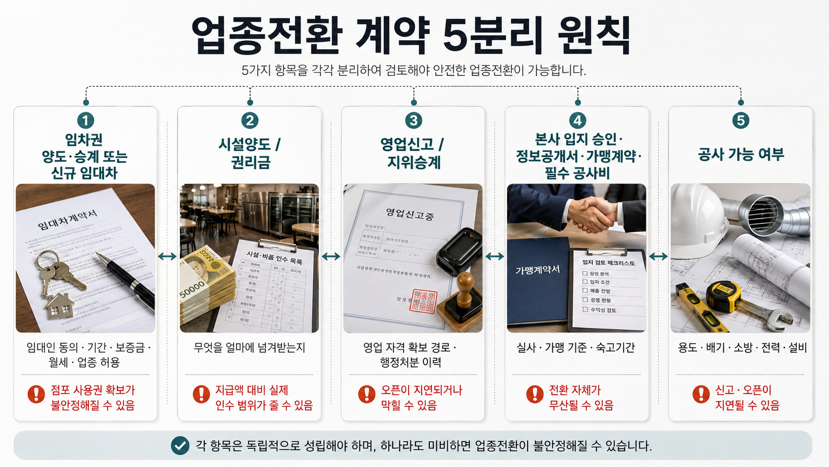 업종전환 계약에서 임차권 양도·승계, 시설양도·권리금, 영업신고·지위승계, 본사 승인, 공사 가능 여부를 각각 분리해 확인해야 하는 핵심 기준을 정리한 인포그래픽