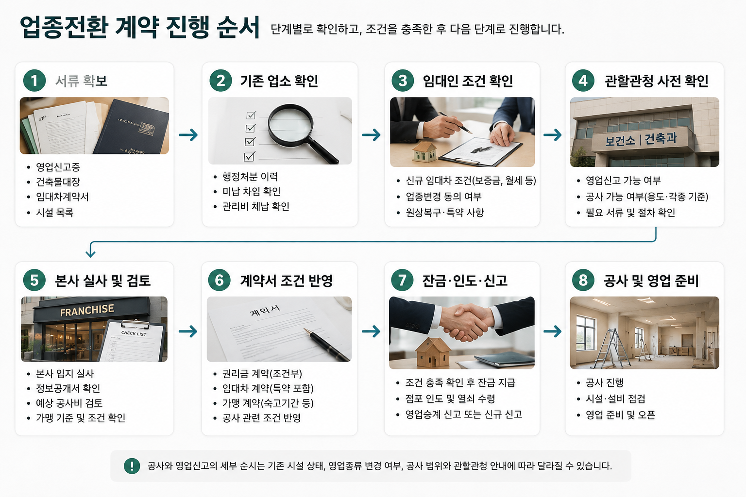 식당 업종전환 계약을 준비할 때 서류 확보부터 기존 업소 확인, 임대인 동의, 관할관청 사전 검토, 본사 실사, 조건부 계약, 잔금 지급과 영업 준비까지의 진행 순서를 정리한 인포그래픽